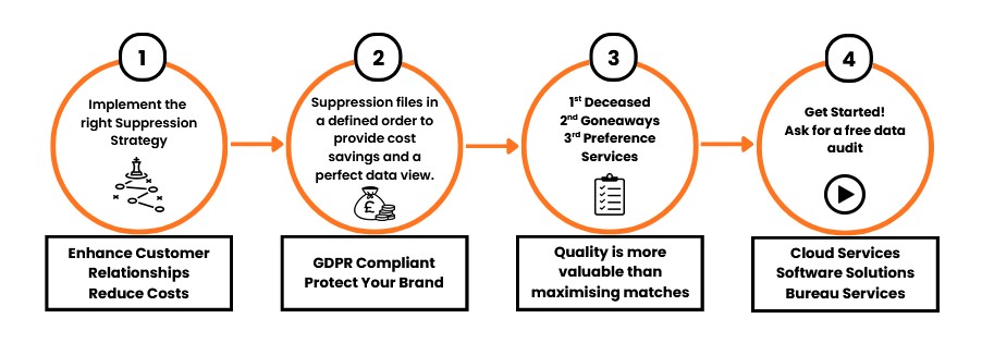 data suppression strategy