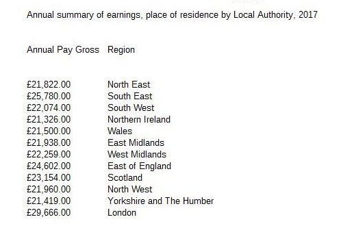 ONS earnings