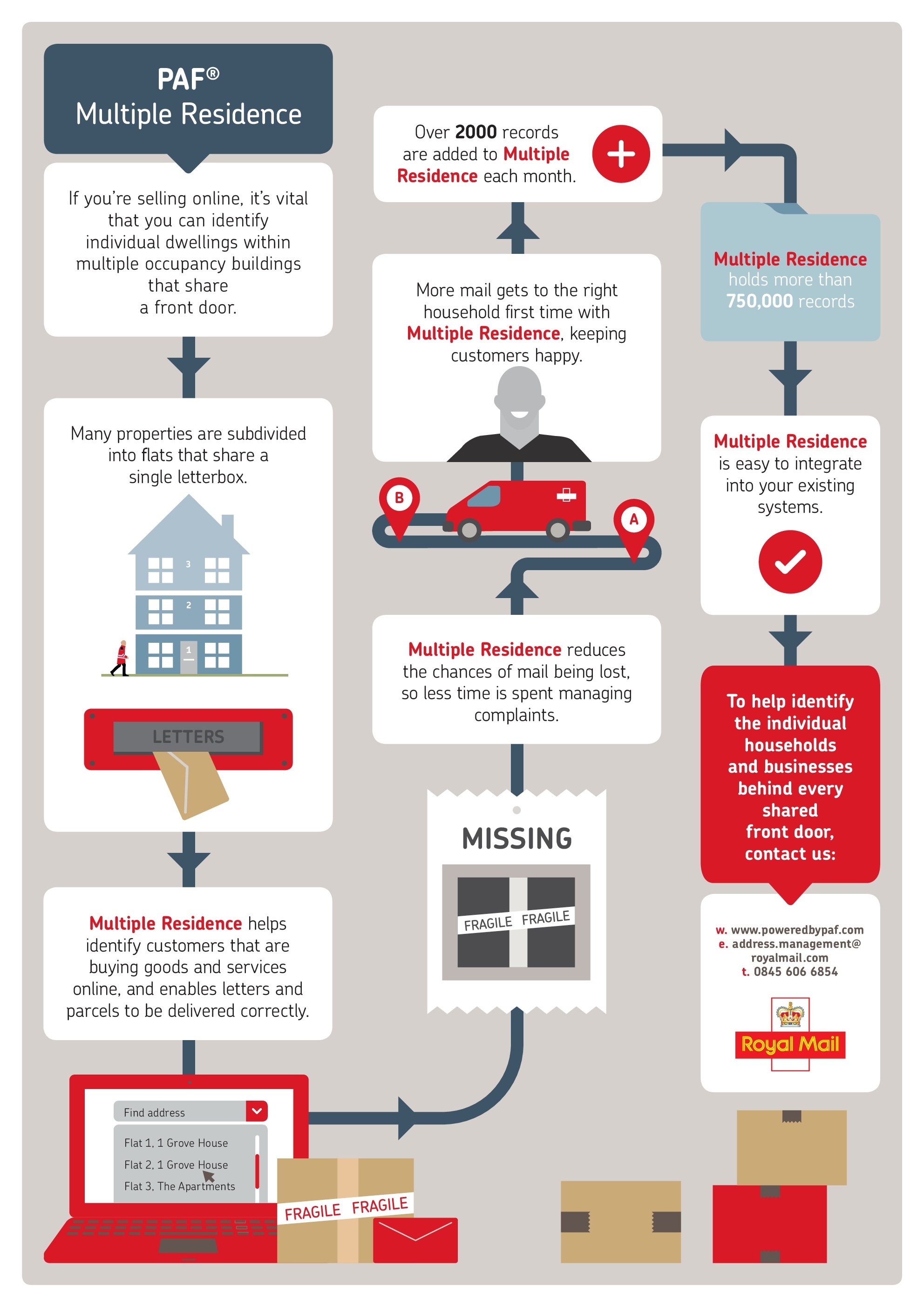 Royal Mail PAF Multiple Residence Address Data